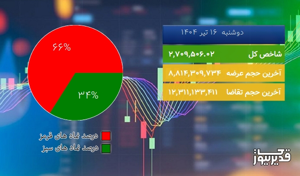 در پایان معاملات امروز (دوشنبه 16 تیر 1404) شاخص بورس 19863.01 واحد رشد کرد