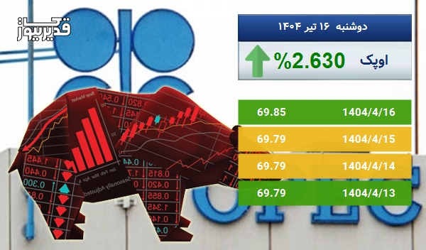بازار جهانی اوپک سرگردان در قیمت - نفت اوپک به 69.85 دلار رسید