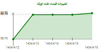 تغییرات قیمت نفت اوپک