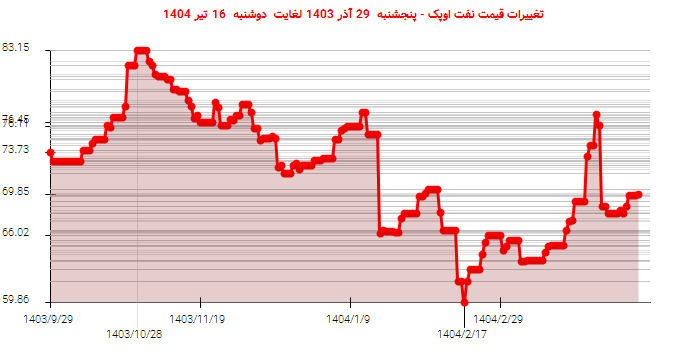 تغییرات قیمت نفت اوپک - پنجشنبه 29 آذر 1403 لغایت دوشنبه 16 تیر 1404