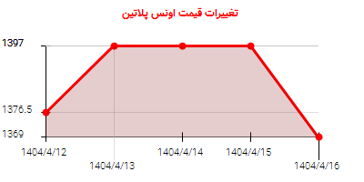 تغییرات قیمت اونس پلاتین