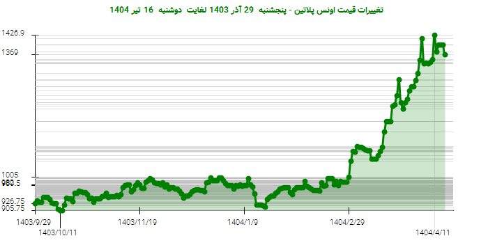 تغییرات قیمت اونس پلاتین - پنجشنبه 29 آذر 1403 لغایت دوشنبه 16 تیر 1404