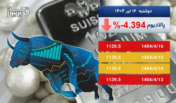 بازار جهانی پالادیوم سرگردان در قیمت - اونس پالادیوم به 1120.5 دلار رسید