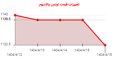 تغییرات قیمت اونس پالادیوم