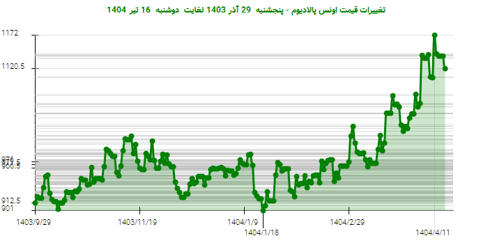 تغییرات قیمت اونس پالادیوم - پنجشنبه 29 آذر 1403 لغایت دوشنبه 16 تیر 1404