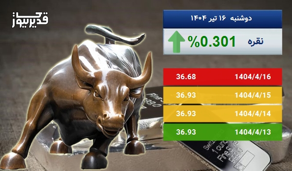 اونس نقره در طی 5 روز افزایش قیمت را تجربه کرده و به 36.68 دلار رسید