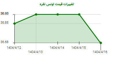 تغییرات قیمت اونس نقره