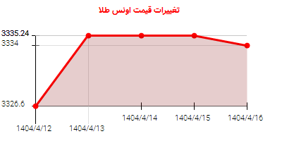تغییرات قیمت اونس طلا