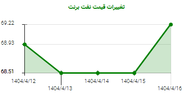 تغییرات قیمت نفت برنت