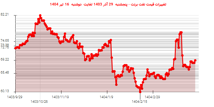 تغییرات قیمت نفت برنت - پنجشنبه  29 آذر 1403 لغایت دوشنبه  16 تیر 1404