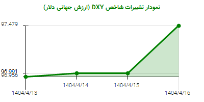 نمودار تغییرات شاخص DYX