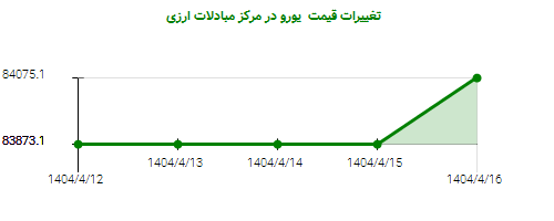 تغییرات قیمت یورو در مرکز مبادلات ارزی