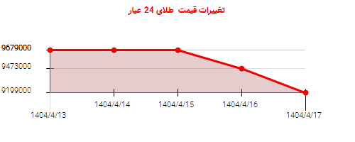 تغییرات قیمت طلای 24 عیار