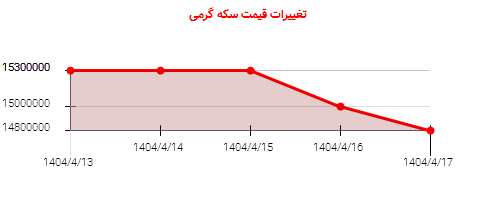 تغییرات قیمت سکه گرمی