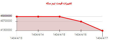 تغییرات قیمت نیم سکه