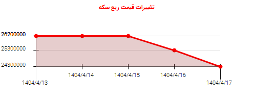 تغییرات قیمت ربع سکه