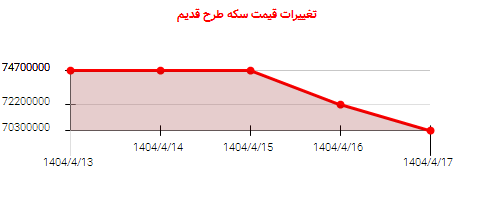 تغییرات قیمت سکه طرح قدیم