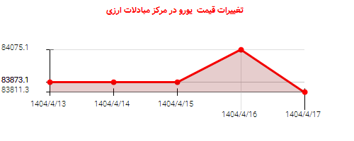 تغییرات قیمت یورو در مرکز مبادلات ارزی