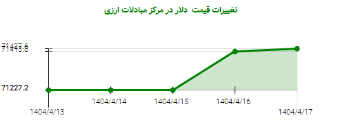 تغییرات قیمت دلار در مرکز مبادلات ارزی