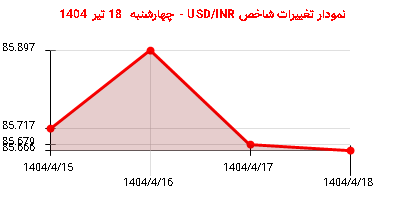 نمودار تغییرات شاخص USD/INR - چهارشنبه  18 تیر 1404