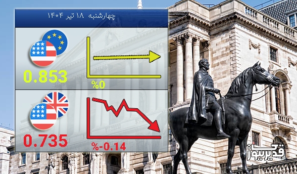شاخص USDGBP امروز -0.14 درصد کاهش را تجربه کرد - چهارشنبه 18 تیر 1404
