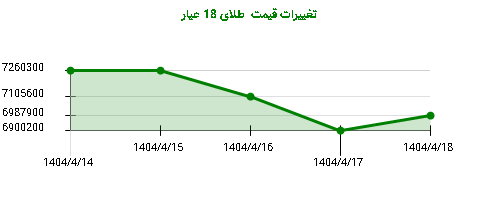 تغییرات قیمت طلای 18 عیار