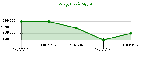 تغییرات قیمت نیم سکه