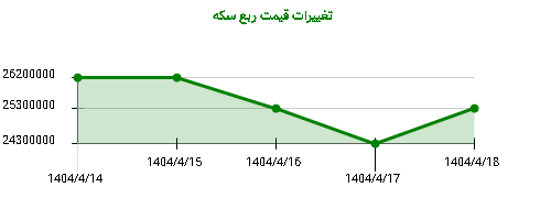 تغییرات قیمت ربع سکه