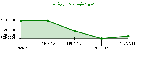 تغییرات قیمت سکه طرح قدیم