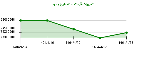 تغییرات قیمت سکه طرح جدید