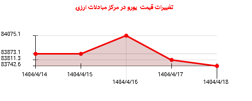 تغییرات قیمت یورو در مرکز مبادلات ارزی