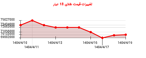 تغییرات قیمت طلای 18 عیار