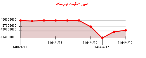 تغییرات قیمت نیم سکه