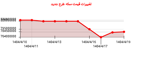 تغییرات قیمت سکه طرح جدید