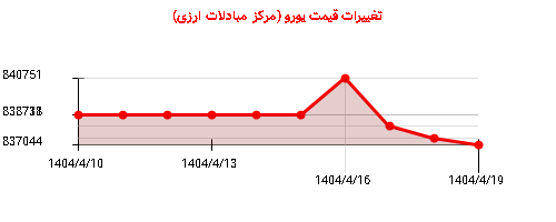 تغییرات قیمت یورو (مرکز مبادلات ارزی)