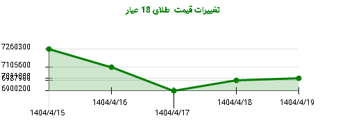 تغییرات قیمت طلای 18 عیار