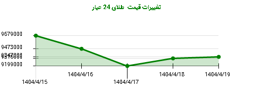 تغییرات قیمت طلای 24 عیار