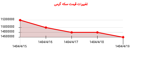 تغییرات قیمت سکه گرمی