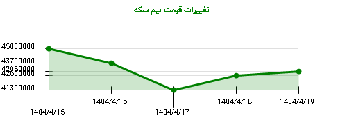 تغییرات قیمت نیم سکه