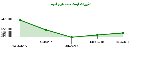 تغییرات قیمت سکه طرح قدیم