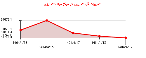 تغییرات قیمت یورو در مرکز مبادلات ارزی