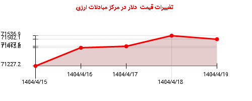 تغییرات قیمت دلار در مرکز مبادلات ارزی