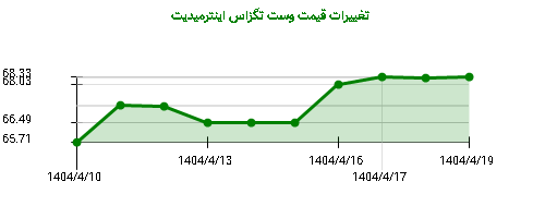 تغییرات قیمت وست تگزاس اینترمیدیت