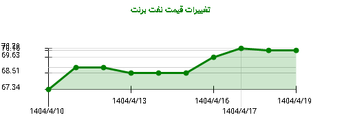 تغییرات قیمت نفت برنت