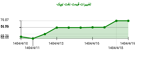 تغییرات قیمت نفت اوپک