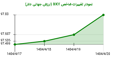 نمودار تغییرات شاخص DYX