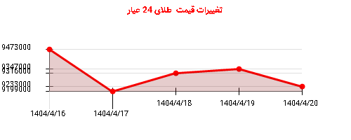 تغییرات قیمت  طلای 24 عیار