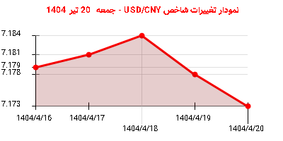 نمودار تغییرات شاخص USD/CNY - جمعه  20 تیر 1404