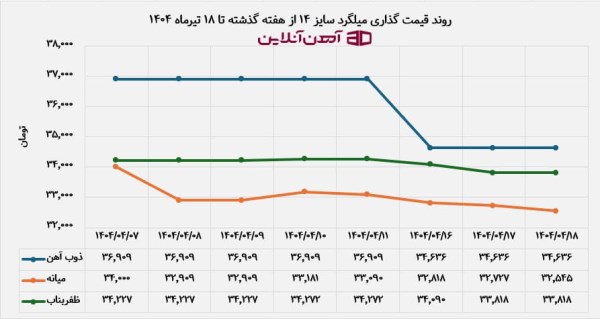 روند قیمت گذاری میلگرد سایز 14 از هفته گذشته تا 18 تیرماه 1404