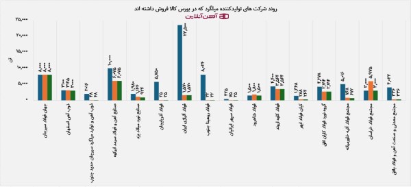 روند شرکت های تولیدکننده میلگرد که در بورس کالا فروش داشته اند